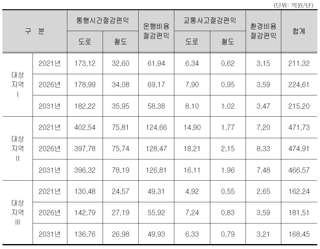 대상지역별 편익 산정결과