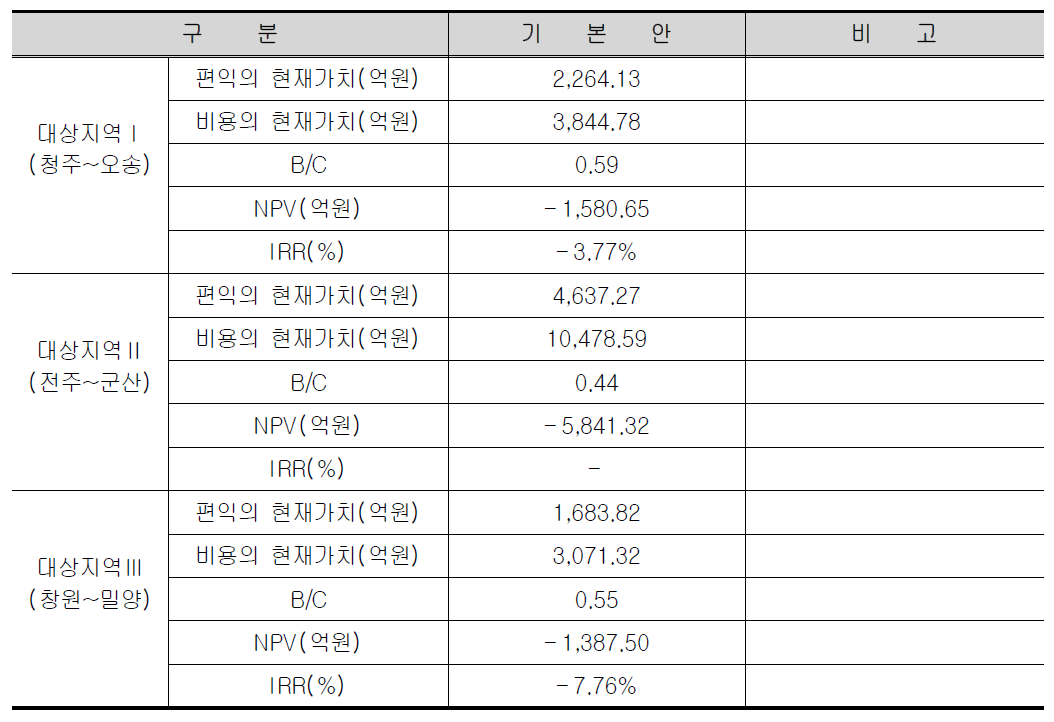 경제성 분석 결과의 요약