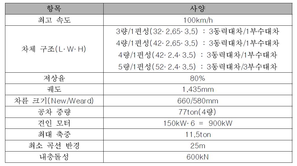 Specification of Alstom CITADIS DUALIS Tram-Train