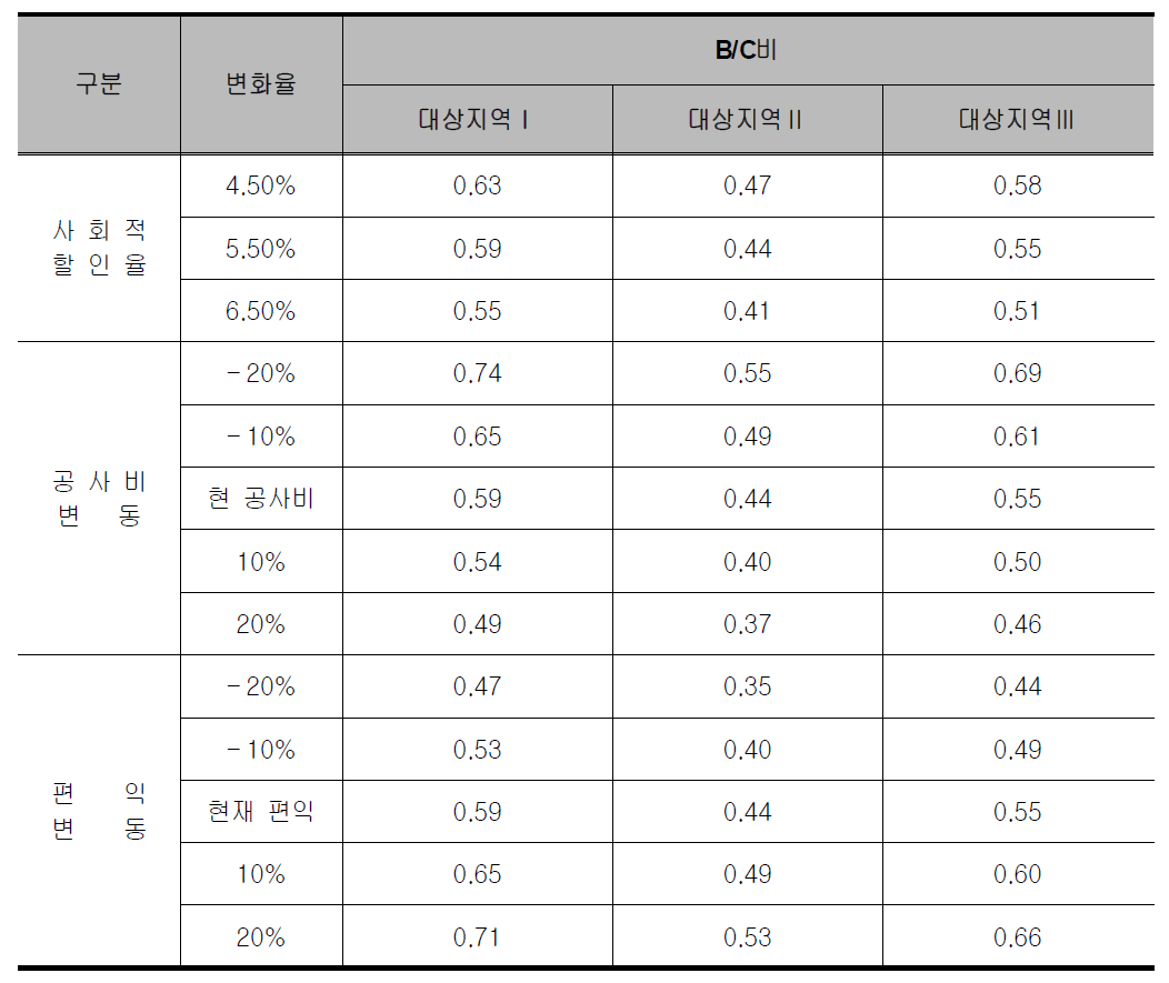 대상지역별 민감도 분석 결과