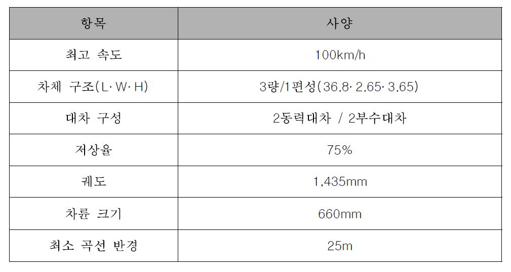 Specification of Alstom Regio CITADIS Tram-Train