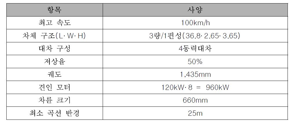 Specification of BOMBARDIER Flexity Link Tram-Train