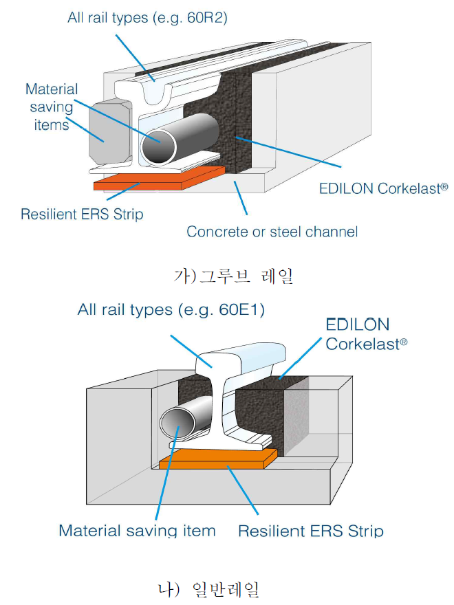 그루브레일과 일반레일을 적용한 매립형 궤도 (Edilon 사)