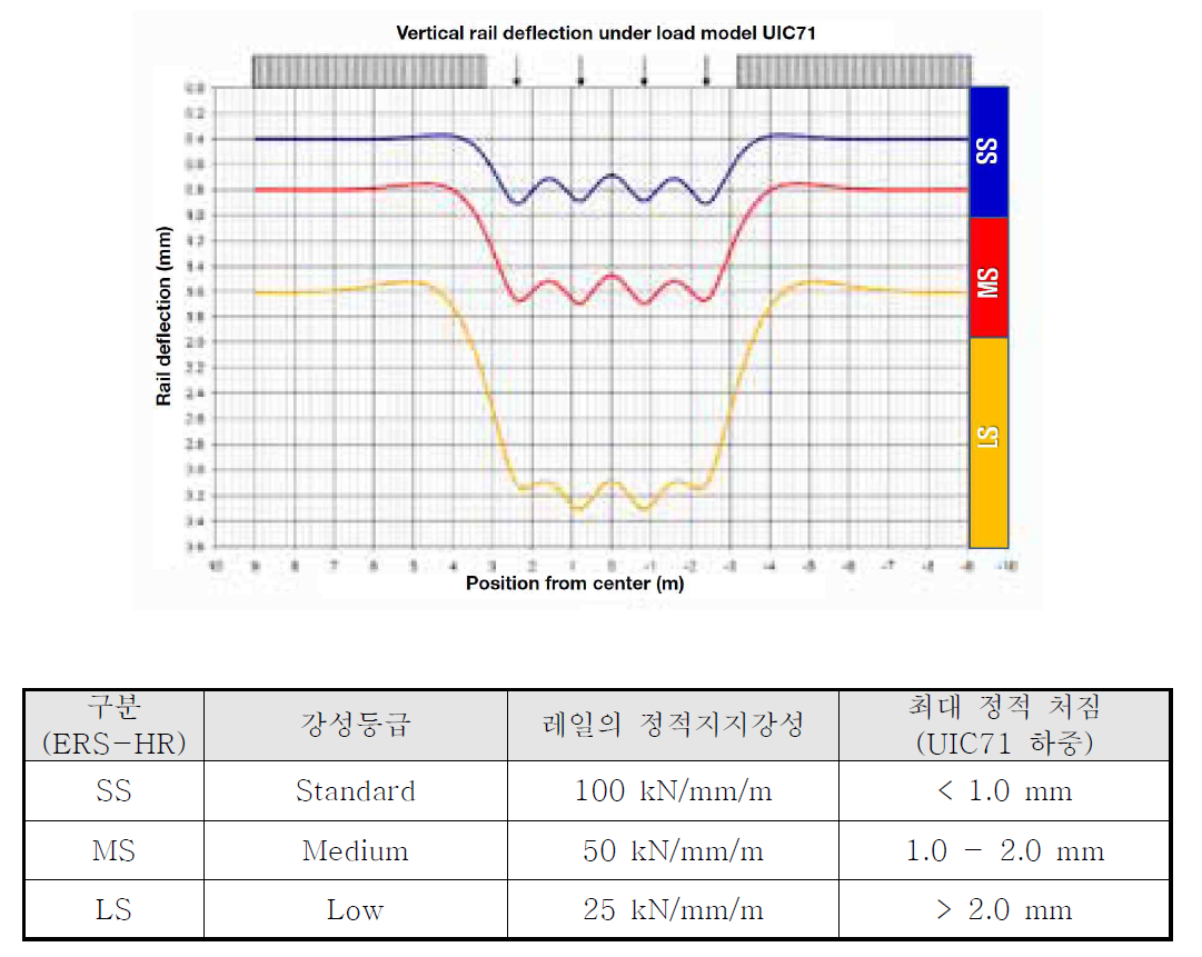 매립형 궤도의 수직처짐 자료