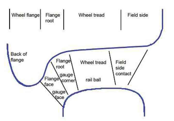 Worn and unworn wheels with unworn rail