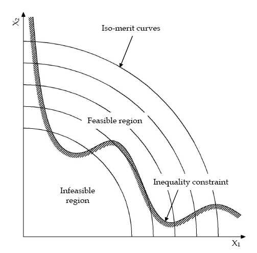 Graph of feasible and infeasible regions