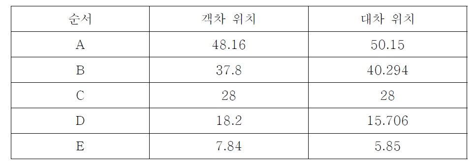 트레인-트램의 객차 및 대차 위치