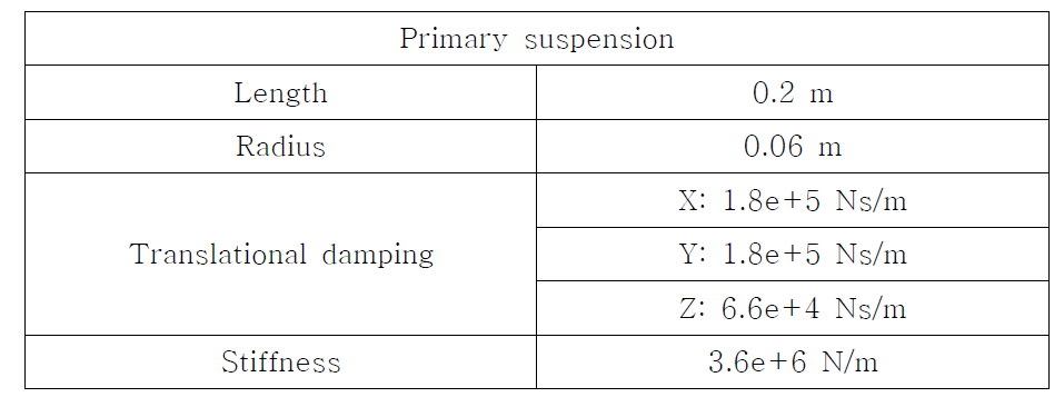 Primary suspension