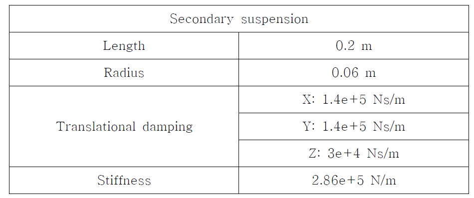 Secondary suspension