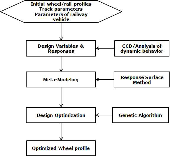 차륜 최적설계 순서도