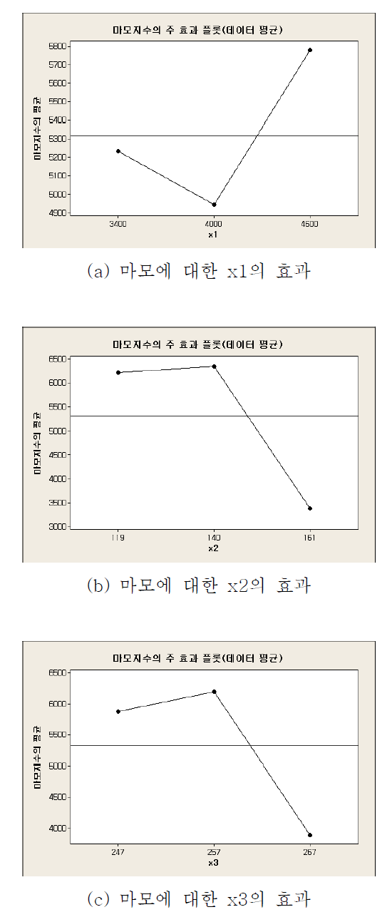 마모에 대한 변수의 주효과