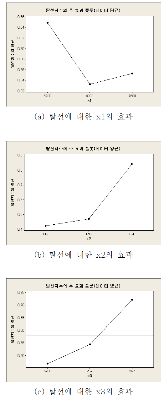 탈선에 대한 변수의 주효과