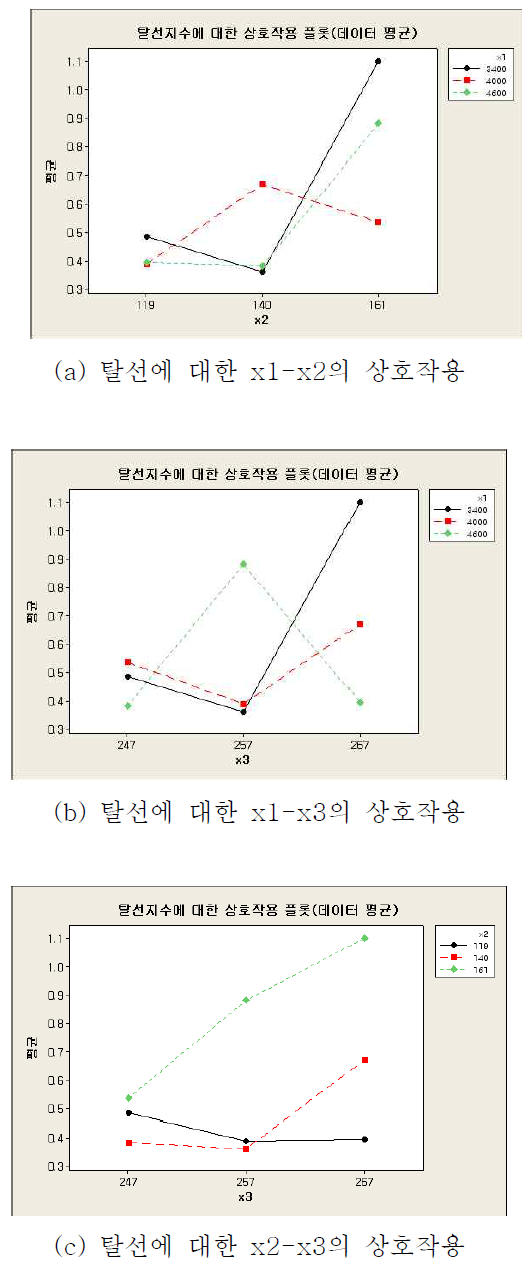 탈선에 대한 변수의 상호작용