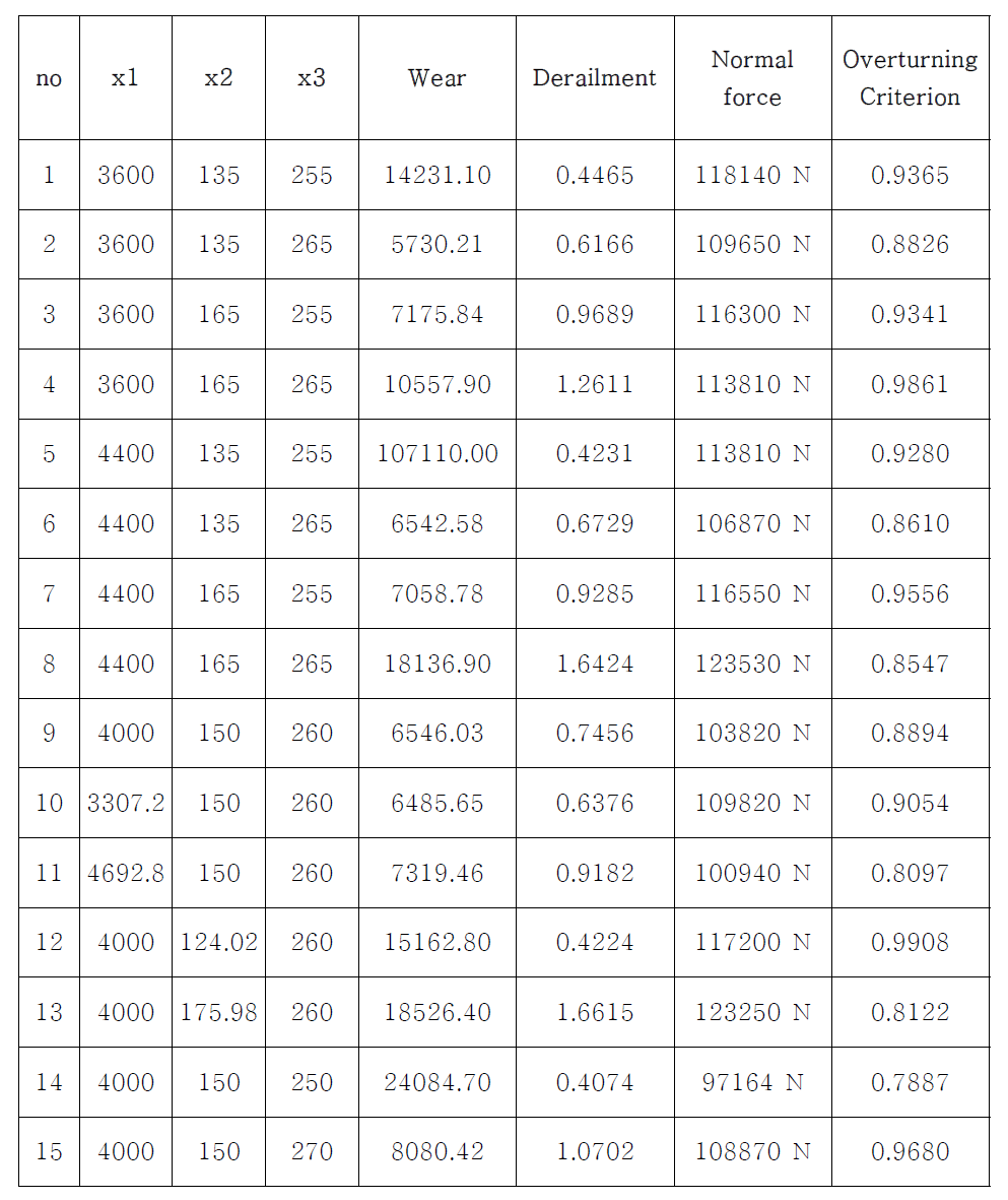 중심합성계획법과 해석 결과