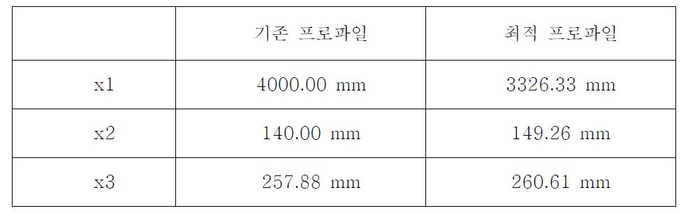 차륜 프로파일의 설계 변수 비교