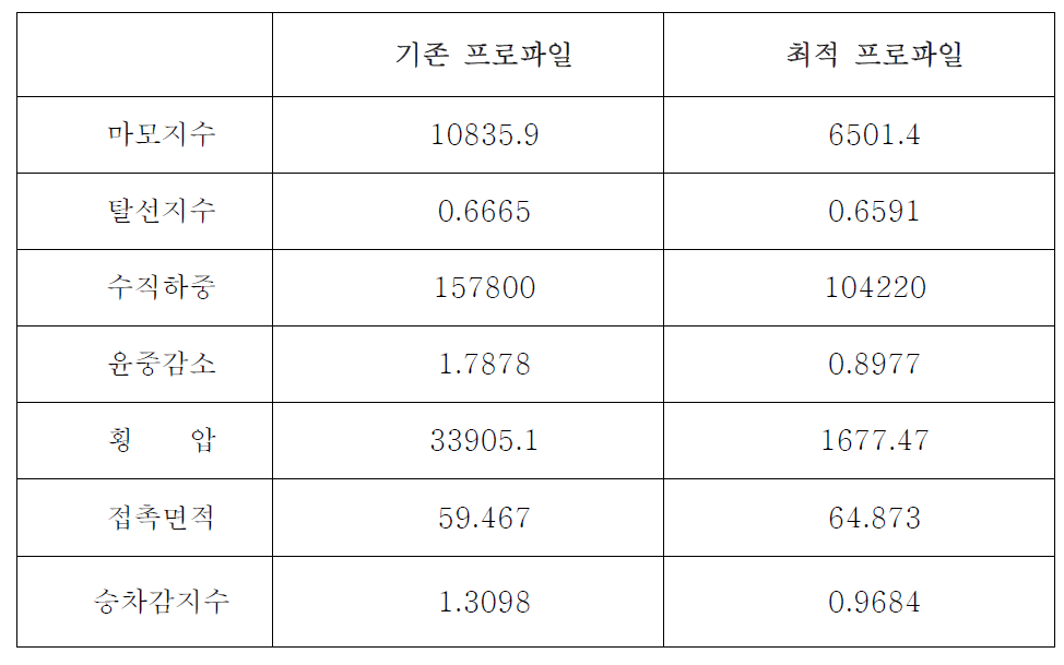 최적 설계된 차륜 프로파일과 기존 프로파일의 결과 비교