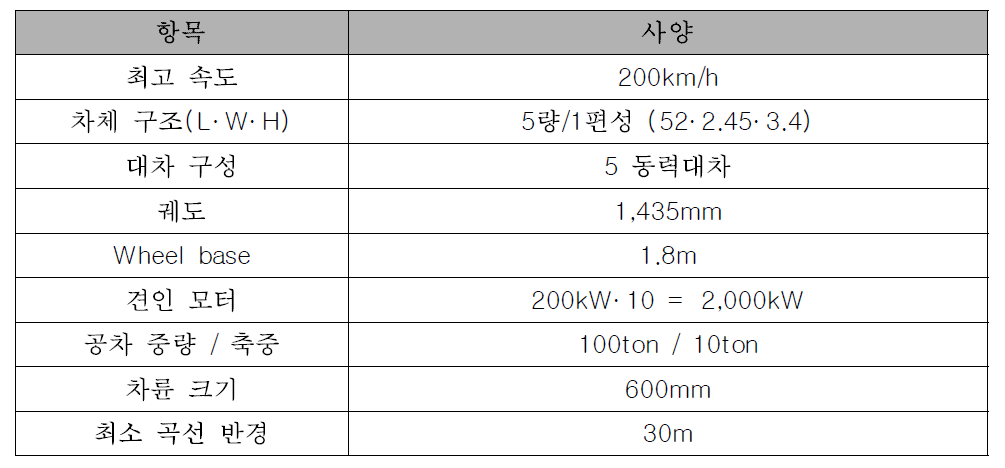 Specification of Target Train-Tram system