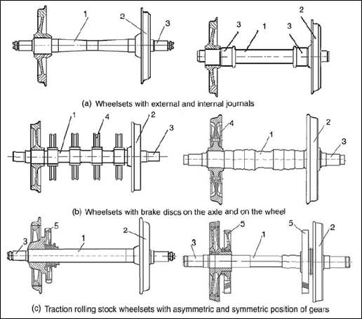 Main type of Wheelset design