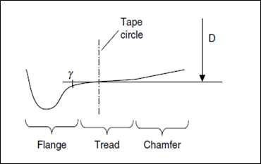 Main elements of a wheel profile