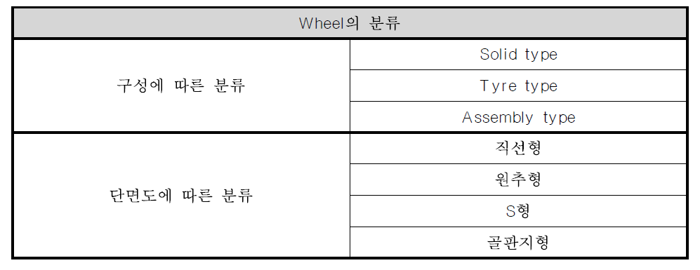 Wheel의 분류