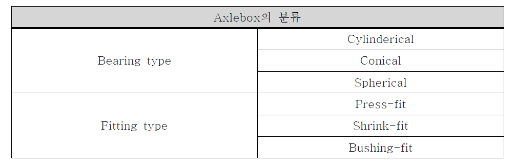 Axlebox의 분류