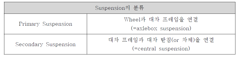 Suspension의 분류