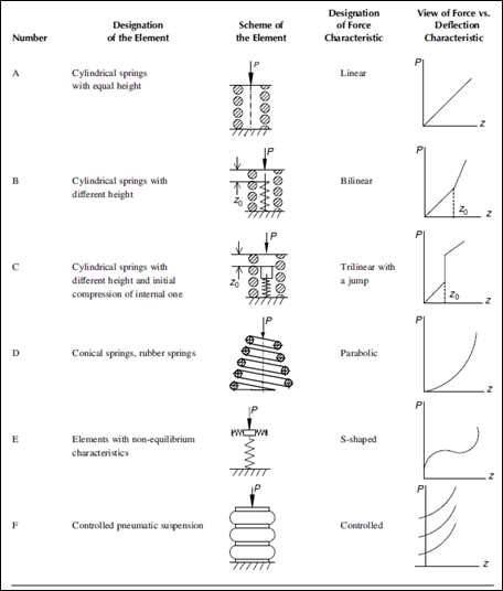 Typical force characteristics of elastic elements