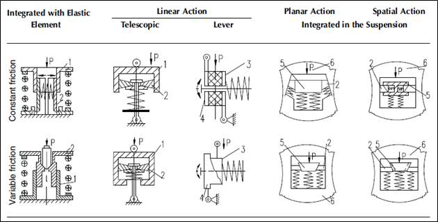 Classification of friction dampers