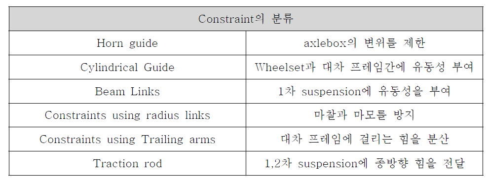 Constraint의 분류