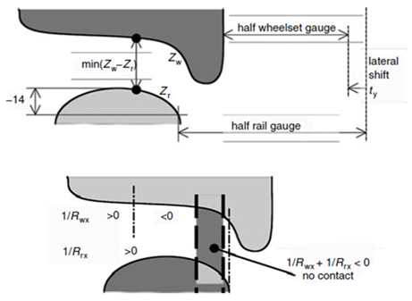 Corresponding curvatures between the wheel and the rail