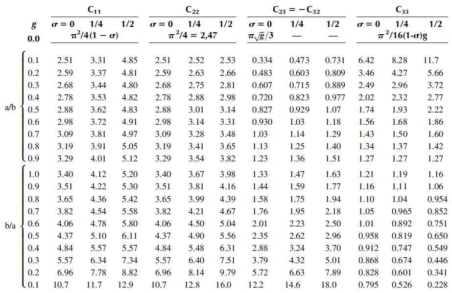 Kalker’s coefficient table