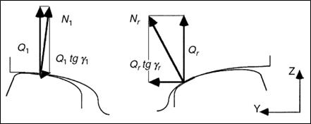 Progressive contring differential force with concave profiles