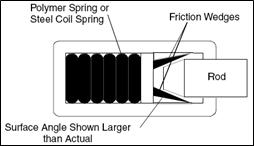 Friction type draft gear unit with angles surfaces