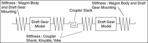 Components in a wagon connection model