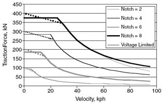 Typical tractive effort performance curves-diesel electric