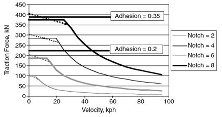 Traction effort performance curves - showing effect of adhesion levels