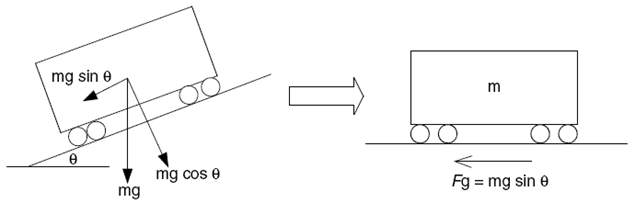 Modelling gravitational components