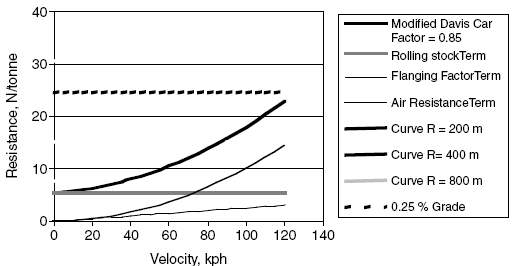 Comparative efforts of resistances to motion