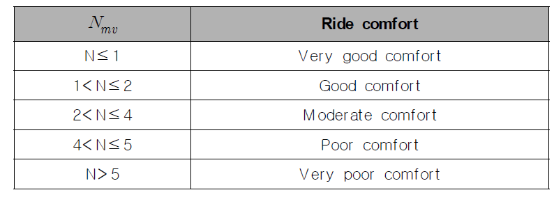 Ride comfort according to UIC 513R