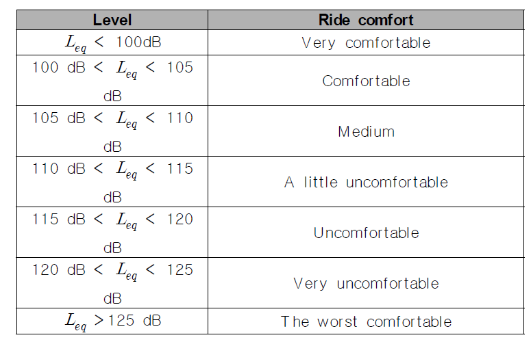 Ride comfort according to ISO 2631