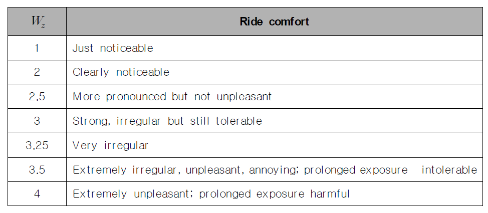 Ride comfort according to ISO/Sperling method