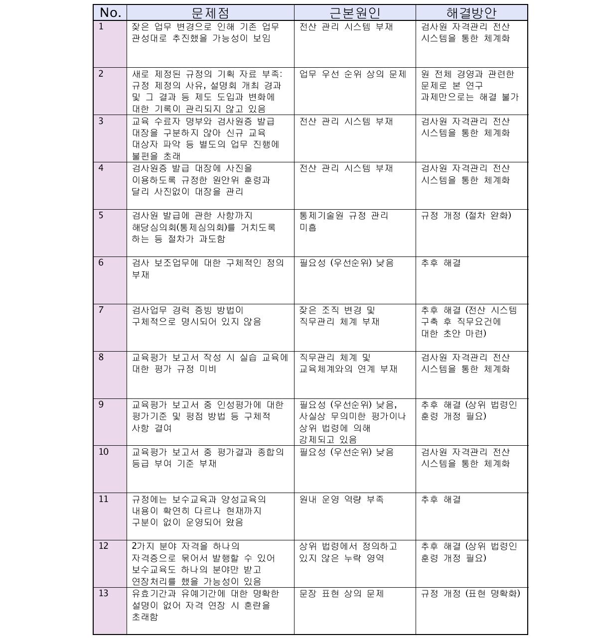 검사원증 자격관리 체계 분석 결과 요약