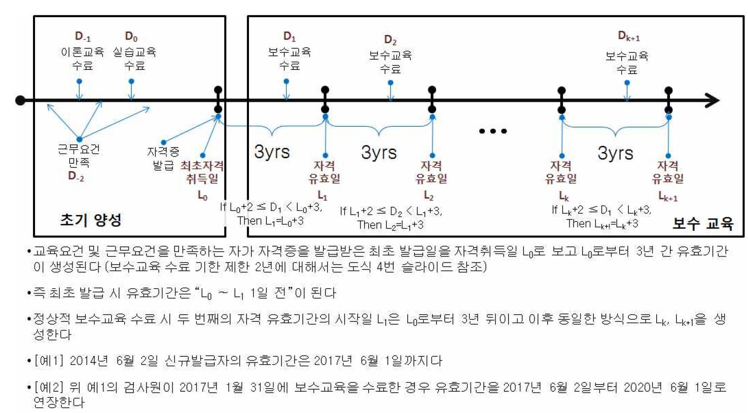 유효기간 명확화 방안 중 신규발급 시의 도식