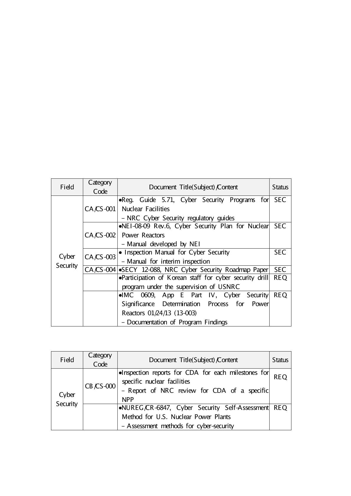 Category CA(Public Available(PA) Information) List