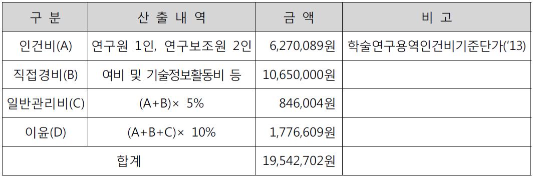 소요예산