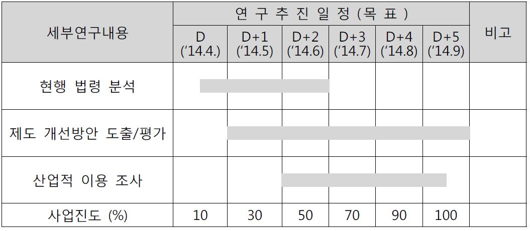 추진일정