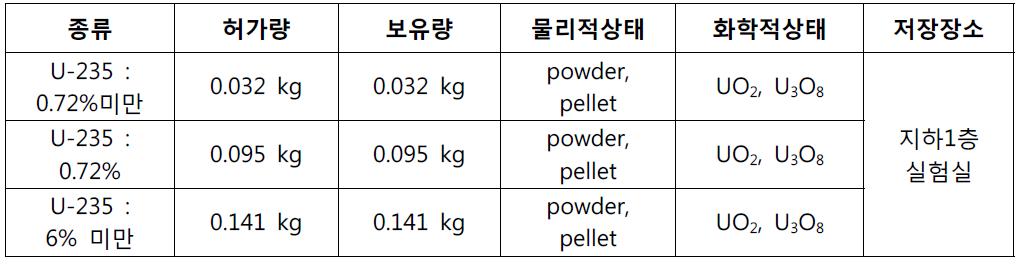 비밀봉된 핵연료물질 현황