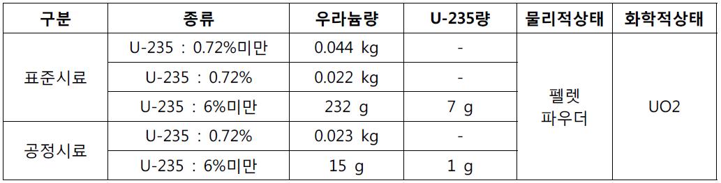 2014년 반입된 표준물질 시료 및 공정 시료