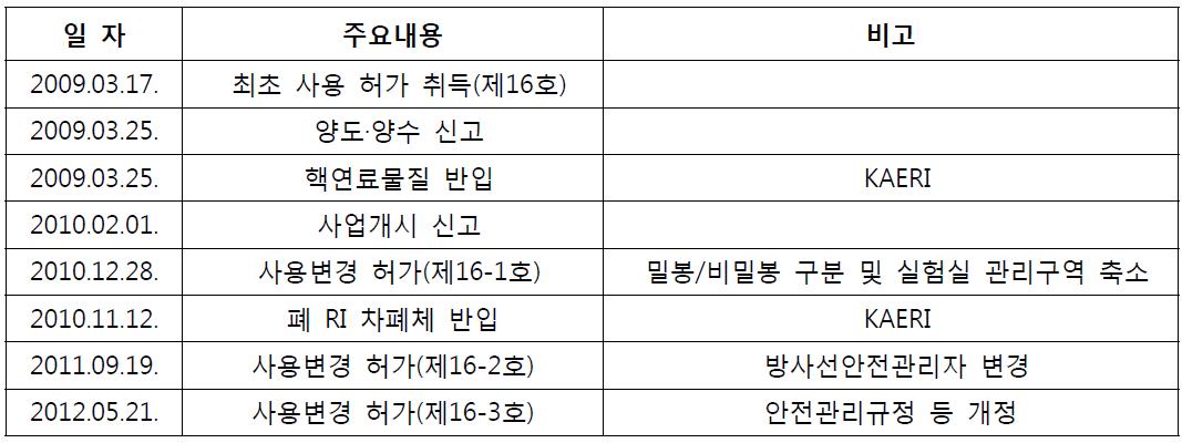 핵연료물질 사용 허가 주요 이력