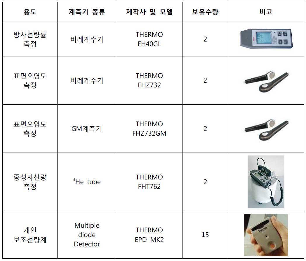 방사선측정장비 현황